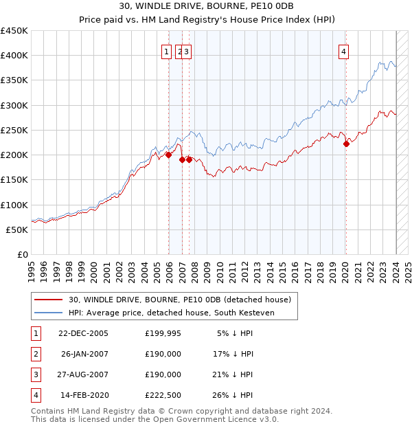 30, WINDLE DRIVE, BOURNE, PE10 0DB: Price paid vs HM Land Registry's House Price Index