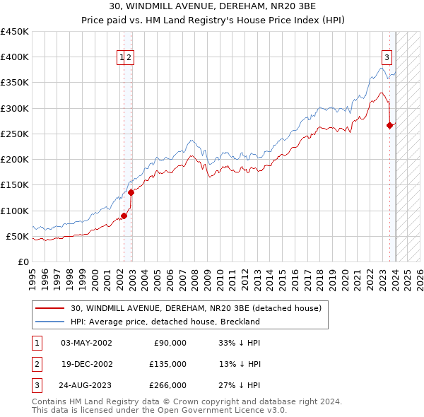 30, WINDMILL AVENUE, DEREHAM, NR20 3BE: Price paid vs HM Land Registry's House Price Index