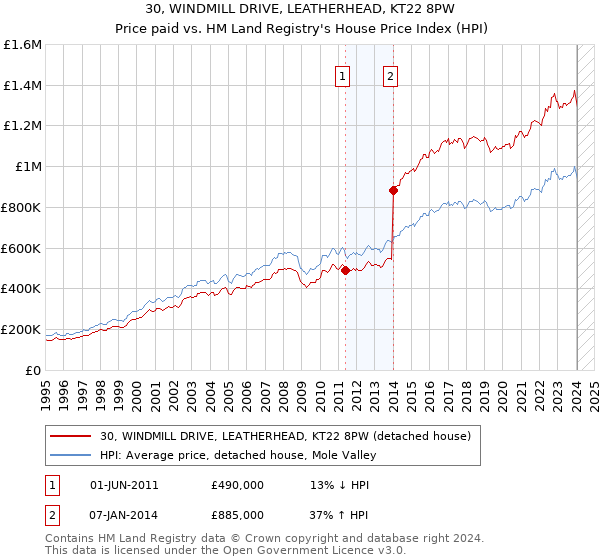 30, WINDMILL DRIVE, LEATHERHEAD, KT22 8PW: Price paid vs HM Land Registry's House Price Index