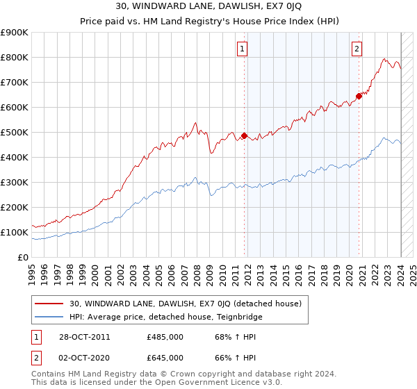 30, WINDWARD LANE, DAWLISH, EX7 0JQ: Price paid vs HM Land Registry's House Price Index