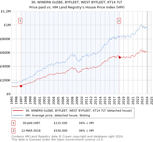 30, WINERN GLEBE, BYFLEET, WEST BYFLEET, KT14 7LT: Price paid vs HM Land Registry's House Price Index