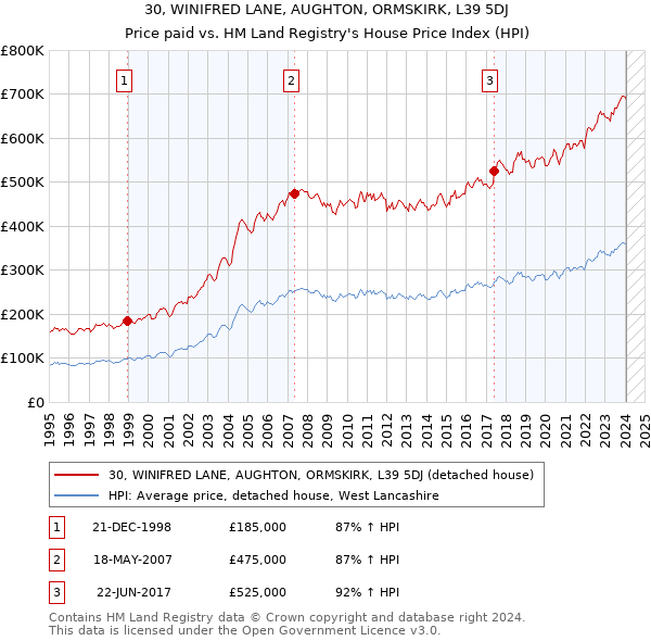 30, WINIFRED LANE, AUGHTON, ORMSKIRK, L39 5DJ: Price paid vs HM Land Registry's House Price Index