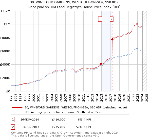 30, WINSFORD GARDENS, WESTCLIFF-ON-SEA, SS0 0DP: Price paid vs HM Land Registry's House Price Index
