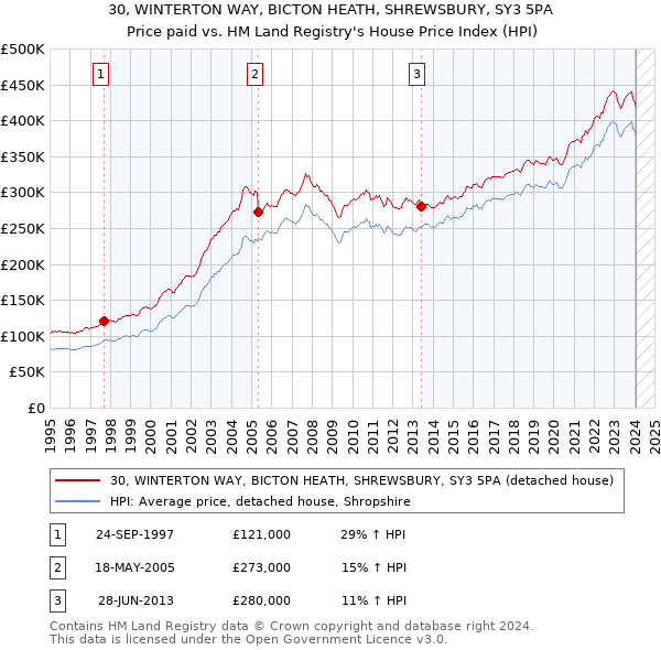 30, WINTERTON WAY, BICTON HEATH, SHREWSBURY, SY3 5PA: Price paid vs HM Land Registry's House Price Index