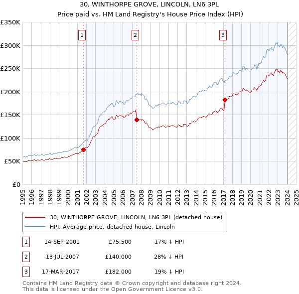 30, WINTHORPE GROVE, LINCOLN, LN6 3PL: Price paid vs HM Land Registry's House Price Index