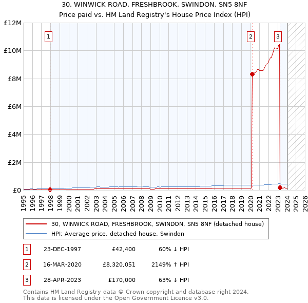 30, WINWICK ROAD, FRESHBROOK, SWINDON, SN5 8NF: Price paid vs HM Land Registry's House Price Index