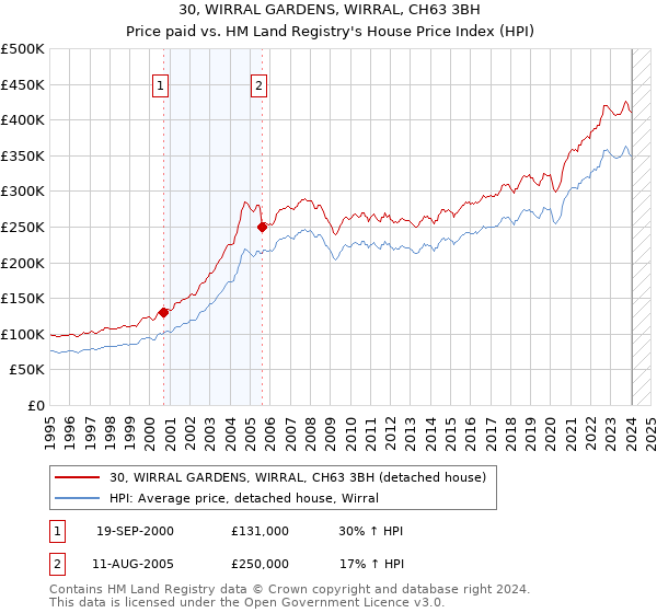 30, WIRRAL GARDENS, WIRRAL, CH63 3BH: Price paid vs HM Land Registry's House Price Index