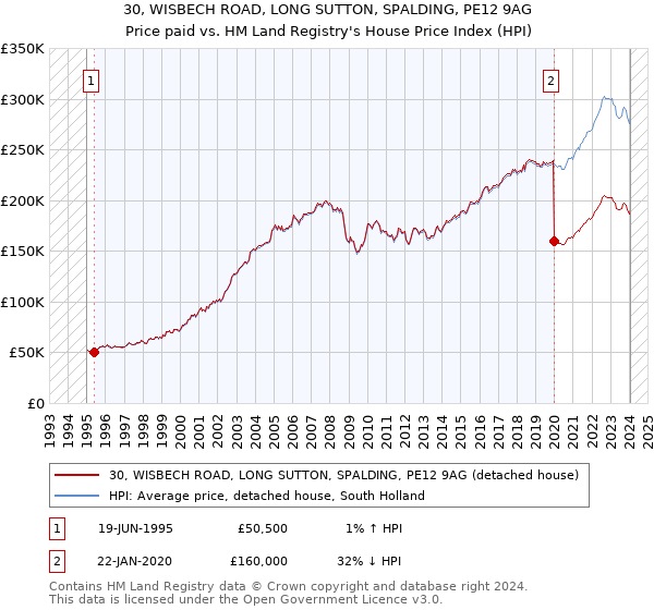 30, WISBECH ROAD, LONG SUTTON, SPALDING, PE12 9AG: Price paid vs HM Land Registry's House Price Index