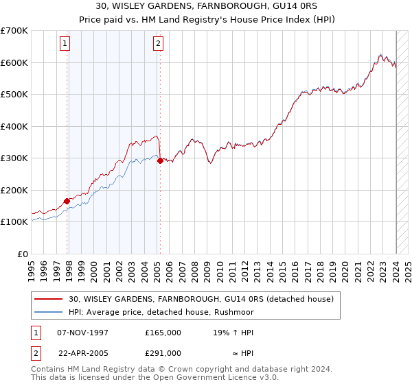 30, WISLEY GARDENS, FARNBOROUGH, GU14 0RS: Price paid vs HM Land Registry's House Price Index