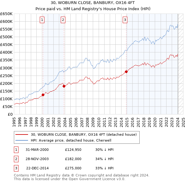 30, WOBURN CLOSE, BANBURY, OX16 4FT: Price paid vs HM Land Registry's House Price Index
