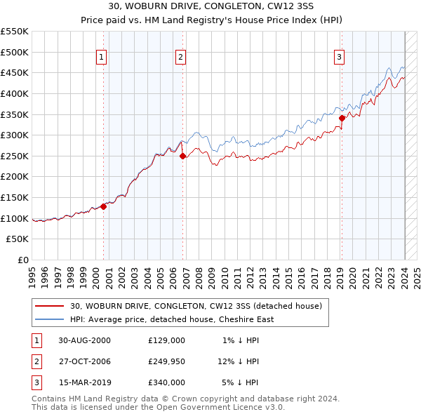 30, WOBURN DRIVE, CONGLETON, CW12 3SS: Price paid vs HM Land Registry's House Price Index
