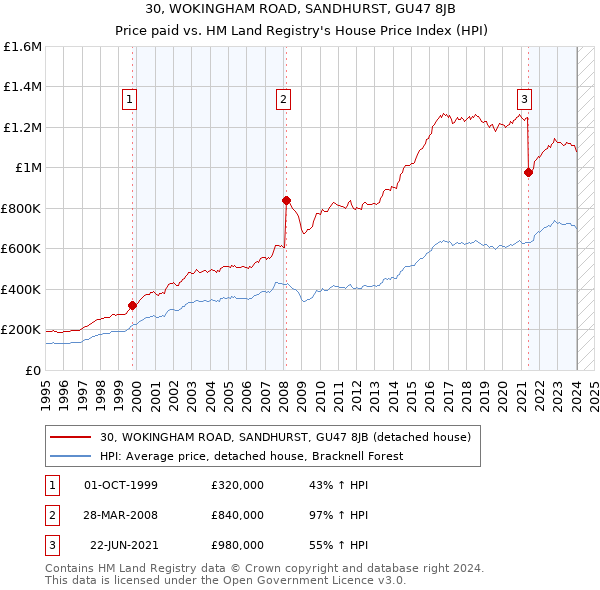 30, WOKINGHAM ROAD, SANDHURST, GU47 8JB: Price paid vs HM Land Registry's House Price Index