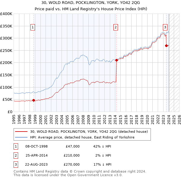 30, WOLD ROAD, POCKLINGTON, YORK, YO42 2QG: Price paid vs HM Land Registry's House Price Index