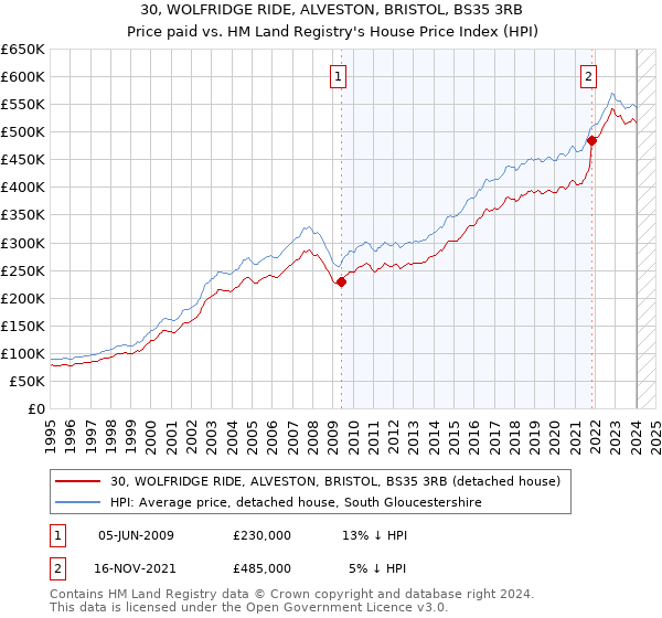 30, WOLFRIDGE RIDE, ALVESTON, BRISTOL, BS35 3RB: Price paid vs HM Land Registry's House Price Index