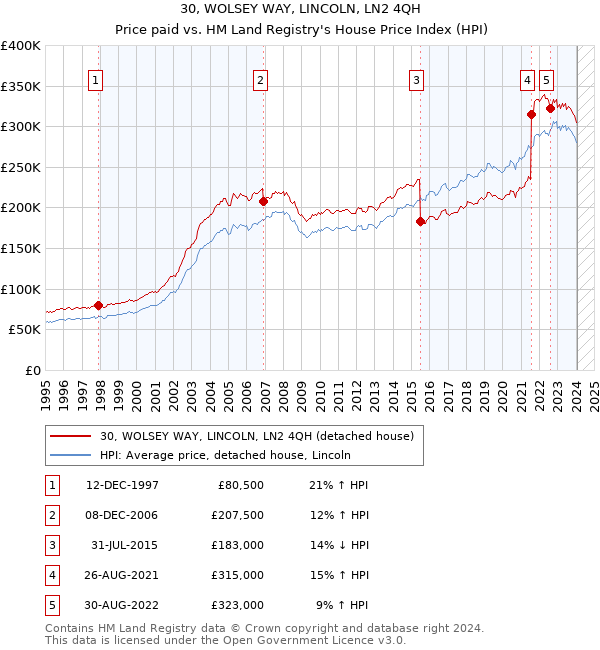 30, WOLSEY WAY, LINCOLN, LN2 4QH: Price paid vs HM Land Registry's House Price Index