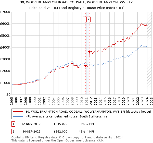 30, WOLVERHAMPTON ROAD, CODSALL, WOLVERHAMPTON, WV8 1PJ: Price paid vs HM Land Registry's House Price Index
