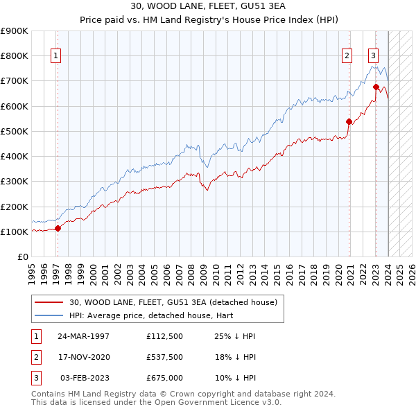 30, WOOD LANE, FLEET, GU51 3EA: Price paid vs HM Land Registry's House Price Index