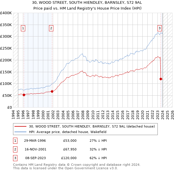 30, WOOD STREET, SOUTH HIENDLEY, BARNSLEY, S72 9AL: Price paid vs HM Land Registry's House Price Index