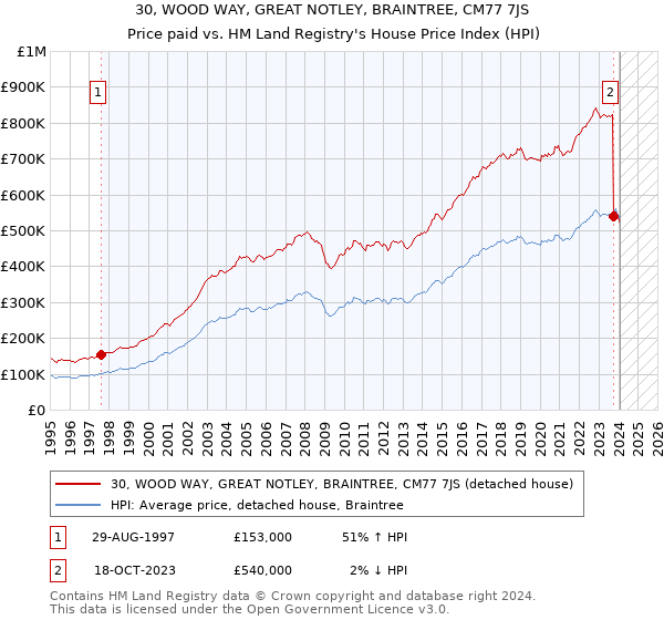 30, WOOD WAY, GREAT NOTLEY, BRAINTREE, CM77 7JS: Price paid vs HM Land Registry's House Price Index