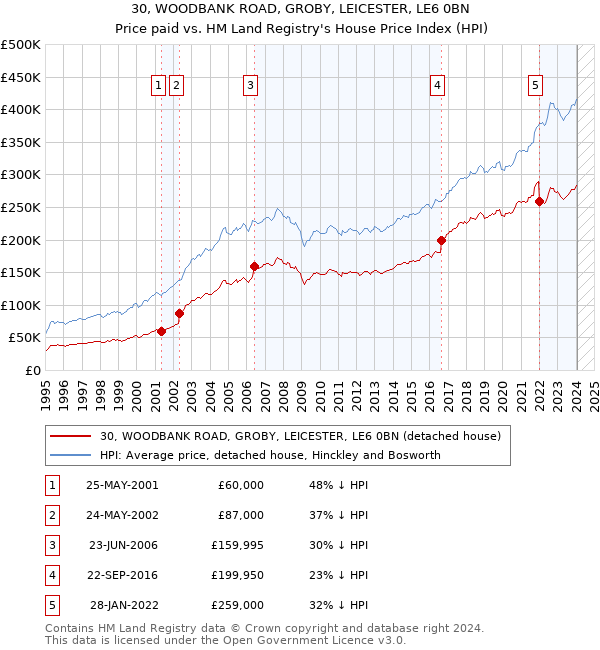30, WOODBANK ROAD, GROBY, LEICESTER, LE6 0BN: Price paid vs HM Land Registry's House Price Index