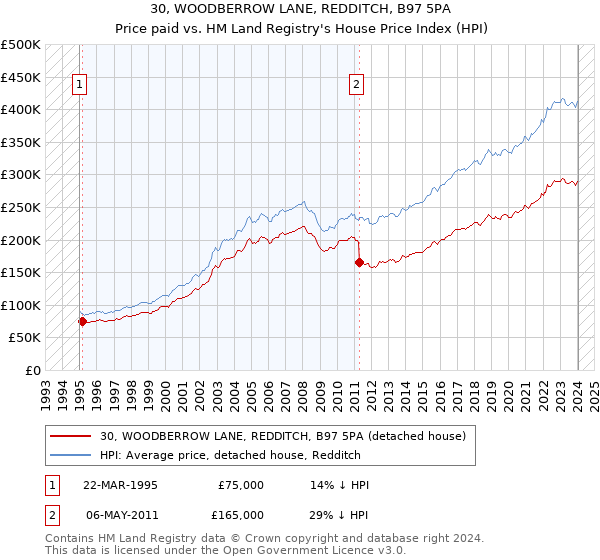 30, WOODBERROW LANE, REDDITCH, B97 5PA: Price paid vs HM Land Registry's House Price Index