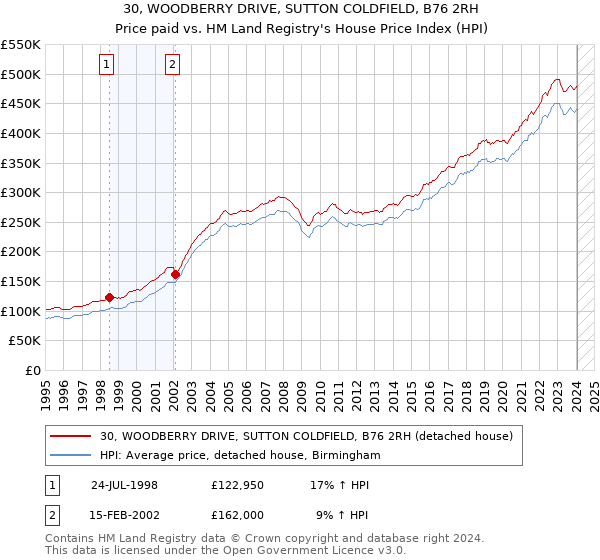 30, WOODBERRY DRIVE, SUTTON COLDFIELD, B76 2RH: Price paid vs HM Land Registry's House Price Index