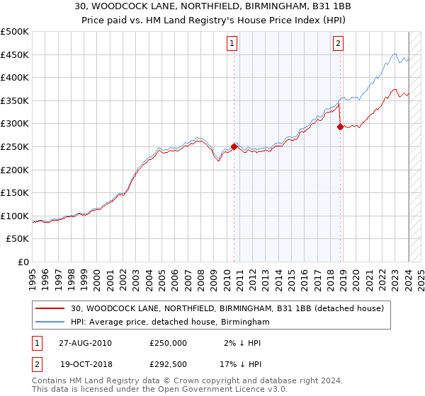 30, WOODCOCK LANE, NORTHFIELD, BIRMINGHAM, B31 1BB: Price paid vs HM Land Registry's House Price Index