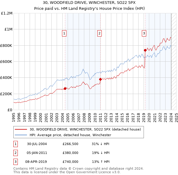 30, WOODFIELD DRIVE, WINCHESTER, SO22 5PX: Price paid vs HM Land Registry's House Price Index