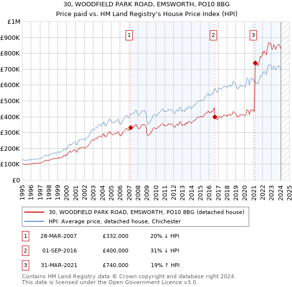 30, WOODFIELD PARK ROAD, EMSWORTH, PO10 8BG: Price paid vs HM Land Registry's House Price Index