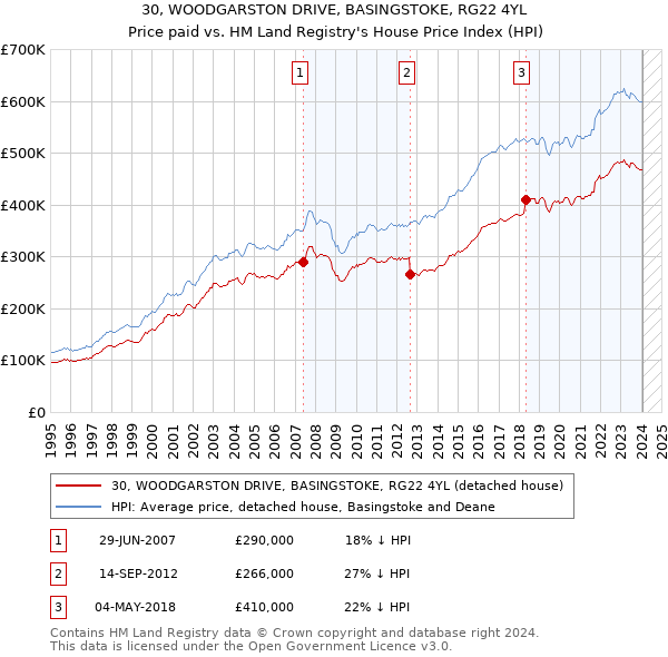30, WOODGARSTON DRIVE, BASINGSTOKE, RG22 4YL: Price paid vs HM Land Registry's House Price Index
