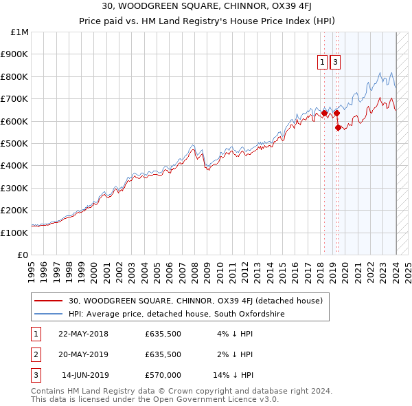 30, WOODGREEN SQUARE, CHINNOR, OX39 4FJ: Price paid vs HM Land Registry's House Price Index