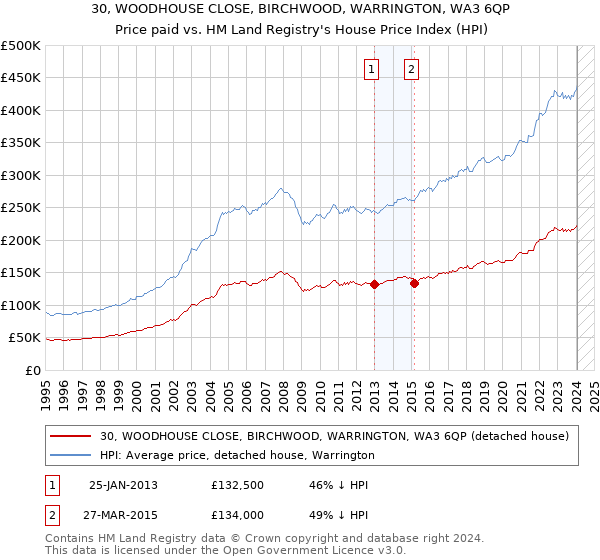 30, WOODHOUSE CLOSE, BIRCHWOOD, WARRINGTON, WA3 6QP: Price paid vs HM Land Registry's House Price Index