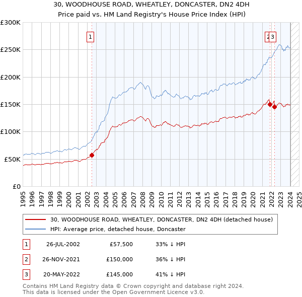 30, WOODHOUSE ROAD, WHEATLEY, DONCASTER, DN2 4DH: Price paid vs HM Land Registry's House Price Index