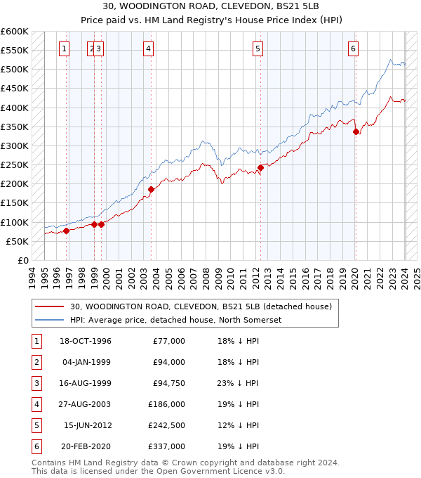 30, WOODINGTON ROAD, CLEVEDON, BS21 5LB: Price paid vs HM Land Registry's House Price Index