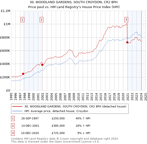 30, WOODLAND GARDENS, SOUTH CROYDON, CR2 8PH: Price paid vs HM Land Registry's House Price Index