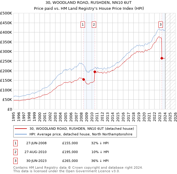 30, WOODLAND ROAD, RUSHDEN, NN10 6UT: Price paid vs HM Land Registry's House Price Index