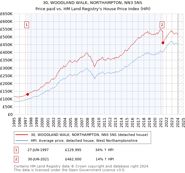 30, WOODLAND WALK, NORTHAMPTON, NN3 5NS: Price paid vs HM Land Registry's House Price Index