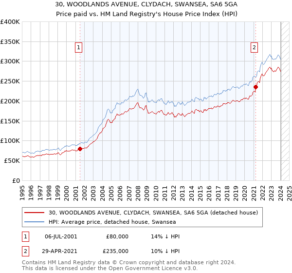 30, WOODLANDS AVENUE, CLYDACH, SWANSEA, SA6 5GA: Price paid vs HM Land Registry's House Price Index