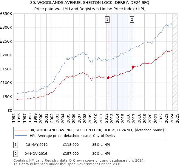 30, WOODLANDS AVENUE, SHELTON LOCK, DERBY, DE24 9FQ: Price paid vs HM Land Registry's House Price Index