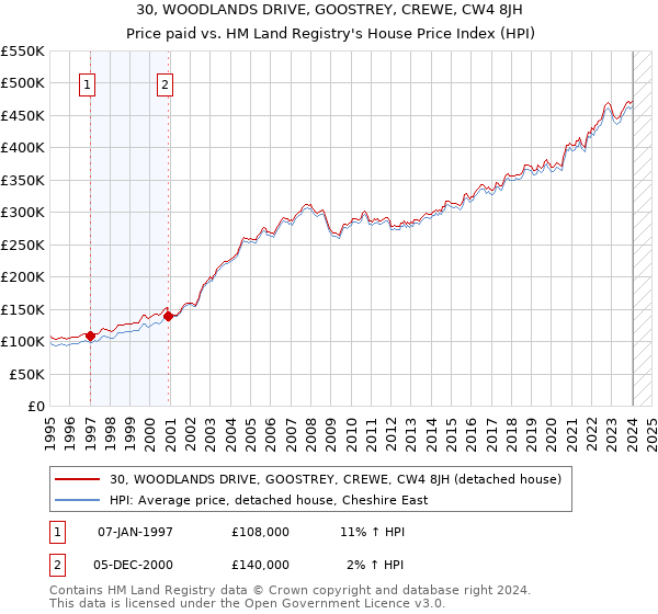 30, WOODLANDS DRIVE, GOOSTREY, CREWE, CW4 8JH: Price paid vs HM Land Registry's House Price Index