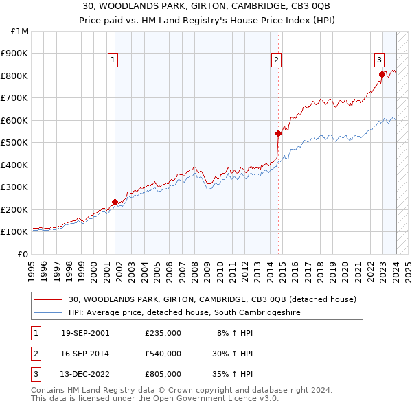 30, WOODLANDS PARK, GIRTON, CAMBRIDGE, CB3 0QB: Price paid vs HM Land Registry's House Price Index