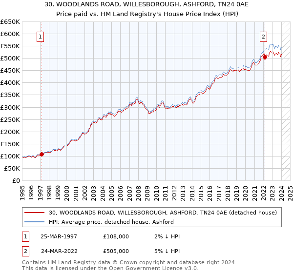 30, WOODLANDS ROAD, WILLESBOROUGH, ASHFORD, TN24 0AE: Price paid vs HM Land Registry's House Price Index
