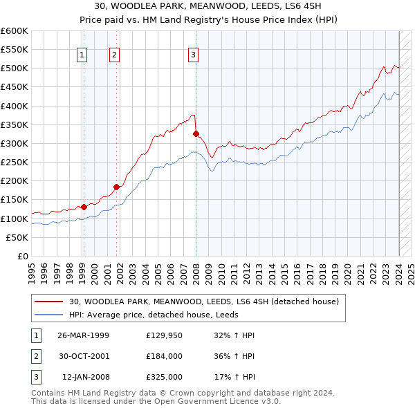 30, WOODLEA PARK, MEANWOOD, LEEDS, LS6 4SH: Price paid vs HM Land Registry's House Price Index