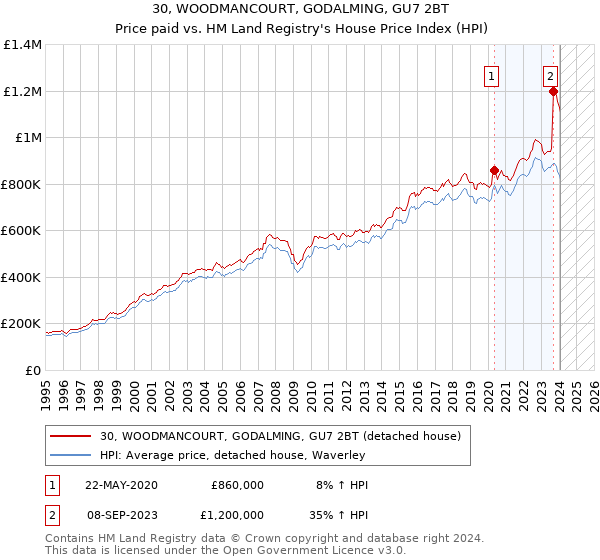 30, WOODMANCOURT, GODALMING, GU7 2BT: Price paid vs HM Land Registry's House Price Index