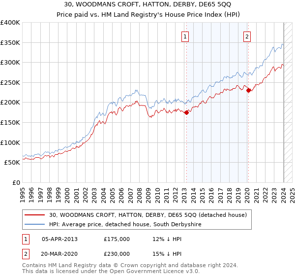 30, WOODMANS CROFT, HATTON, DERBY, DE65 5QQ: Price paid vs HM Land Registry's House Price Index