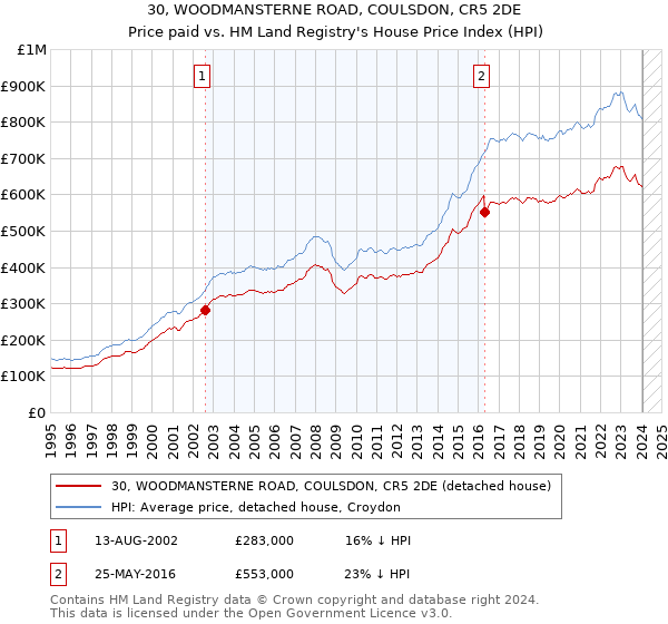 30, WOODMANSTERNE ROAD, COULSDON, CR5 2DE: Price paid vs HM Land Registry's House Price Index