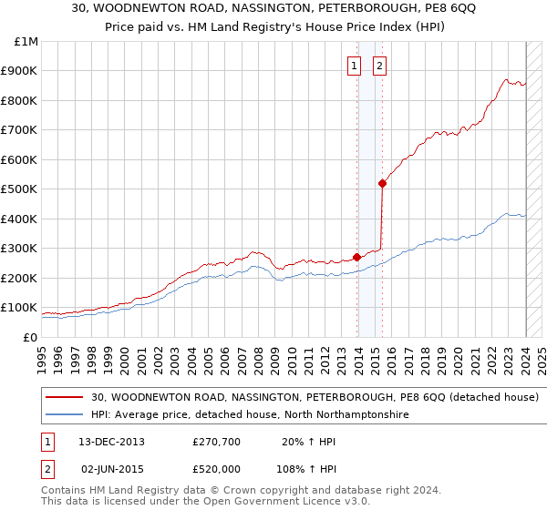 30, WOODNEWTON ROAD, NASSINGTON, PETERBOROUGH, PE8 6QQ: Price paid vs HM Land Registry's House Price Index