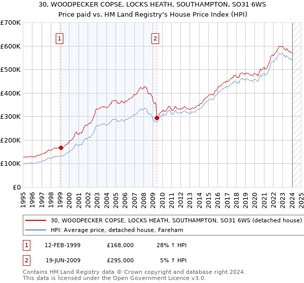 30, WOODPECKER COPSE, LOCKS HEATH, SOUTHAMPTON, SO31 6WS: Price paid vs HM Land Registry's House Price Index