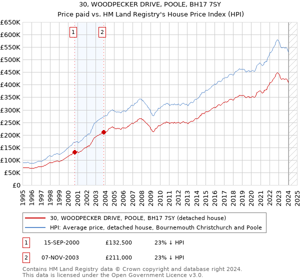 30, WOODPECKER DRIVE, POOLE, BH17 7SY: Price paid vs HM Land Registry's House Price Index