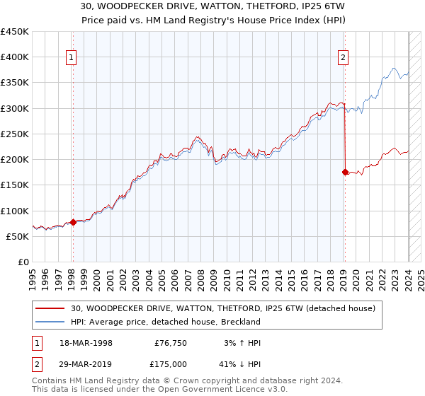 30, WOODPECKER DRIVE, WATTON, THETFORD, IP25 6TW: Price paid vs HM Land Registry's House Price Index